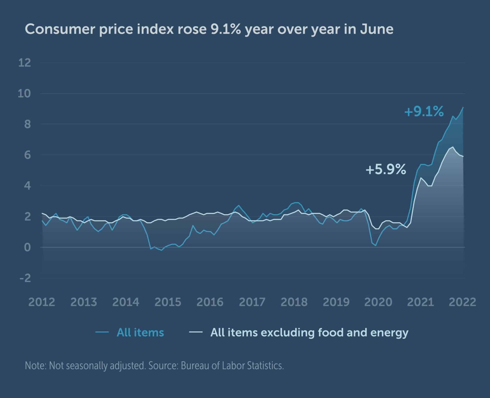 consumer price index chart